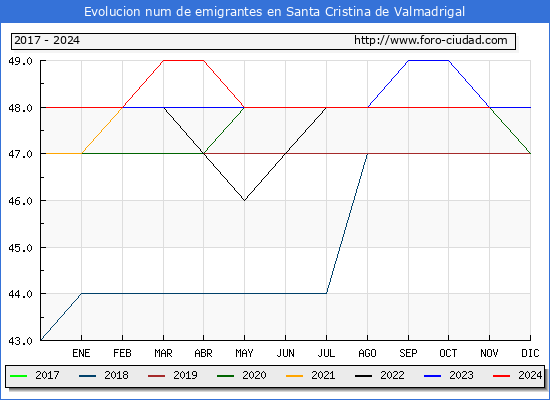 Evolucin de los emigrantes censados en el extranjero para el Municipio de Santa Cristina de Valmadrigal