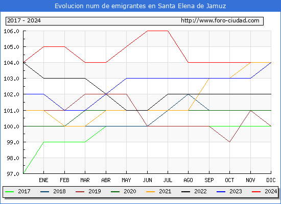 Evolucin de los emigrantes censados en el extranjero para el Municipio de Santa Elena de Jamuz