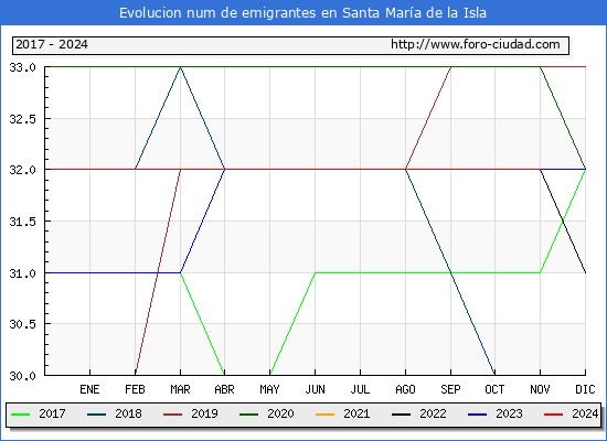 Evolucin de los emigrantes censados en el extranjero para el Municipio de Santa Mara de la Isla