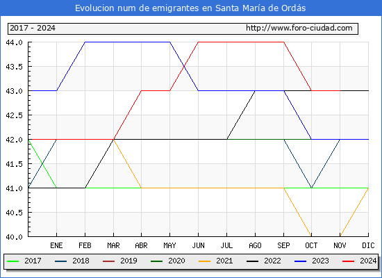 Evolucin de los emigrantes censados en el extranjero para el Municipio de Santa Mara de Ords