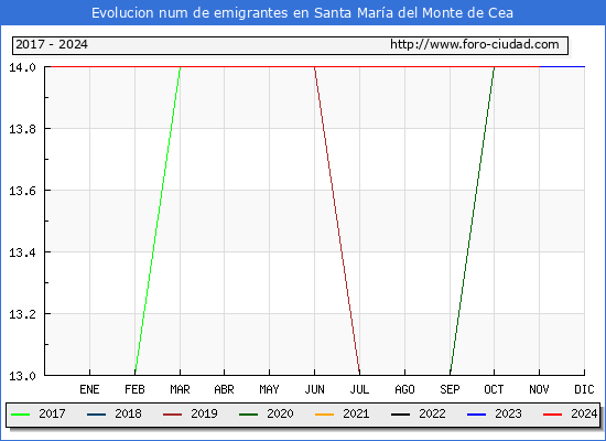 Evolucin de los emigrantes censados en el extranjero para el Municipio de Santa Mara del Monte de Cea