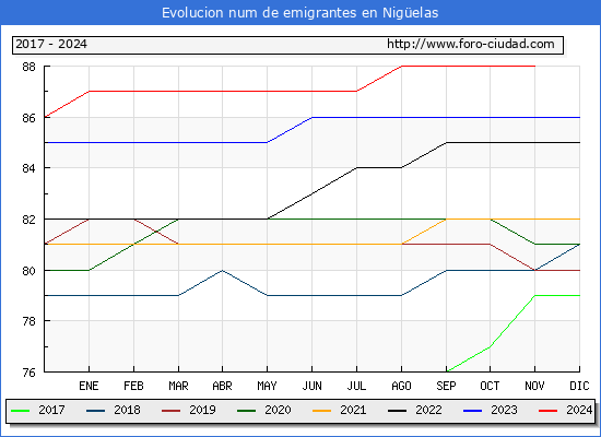 Evolucin de los emigrantes censados en el extranjero para el Municipio de Nigelas
