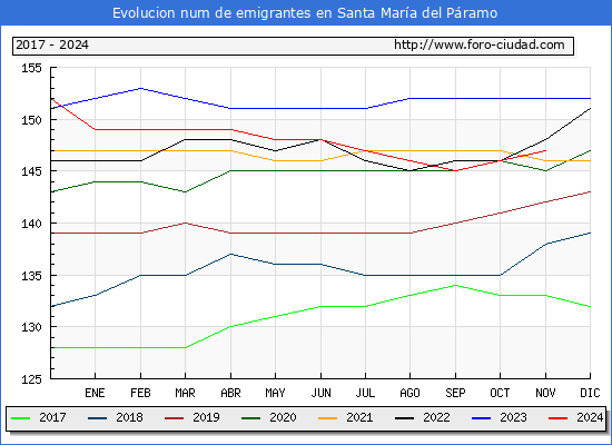 Evolucin de los emigrantes censados en el extranjero para el Municipio de Santa Mara del Pramo