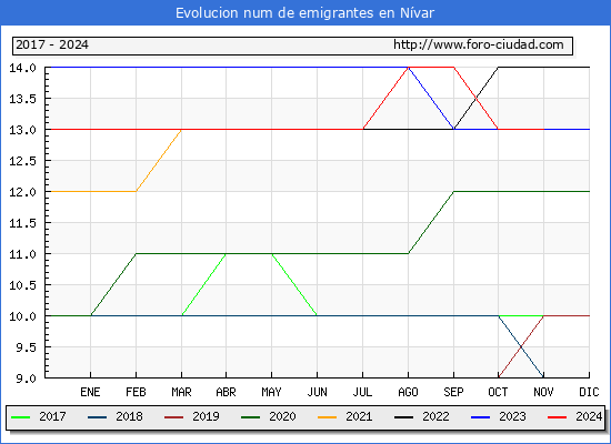 Evolucin de los emigrantes censados en el extranjero para el Municipio de Nvar