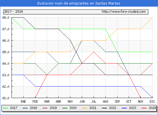 Evolucin de los emigrantes censados en el extranjero para el Municipio de Santas Martas