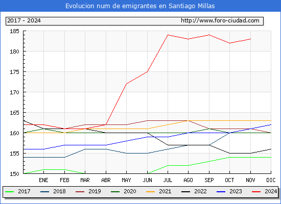 Evolucin de los emigrantes censados en el extranjero para el Municipio de Santiago Millas