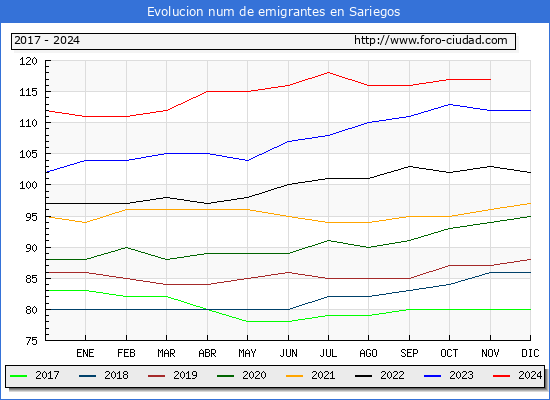 Evolucin de los emigrantes censados en el extranjero para el Municipio de Sariegos