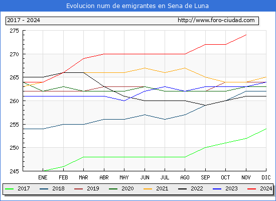 Evolucin de los emigrantes censados en el extranjero para el Municipio de Sena de Luna