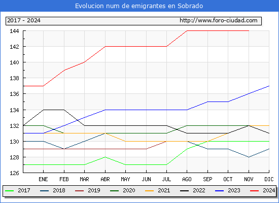Evolucin de los emigrantes censados en el extranjero para el Municipio de Sobrado