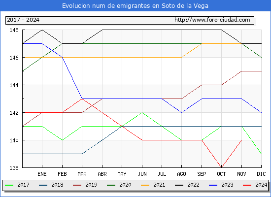 Evolucin de los emigrantes censados en el extranjero para el Municipio de Soto de la Vega