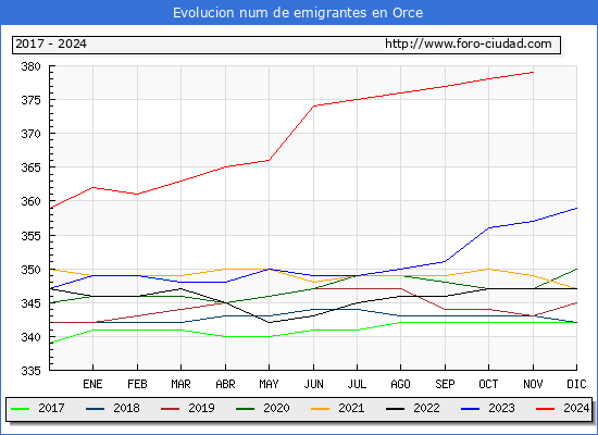 Evolucin de los emigrantes censados en el extranjero para el Municipio de Orce