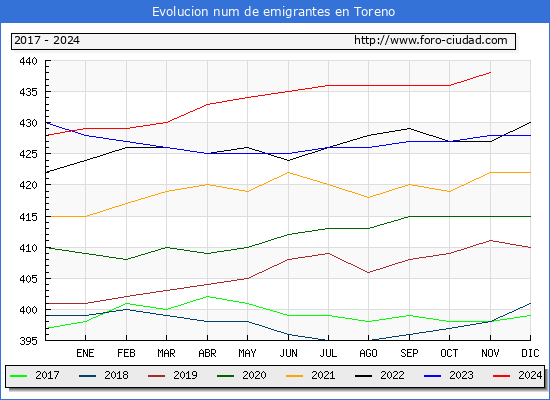 Evolucin de los emigrantes censados en el extranjero para el Municipio de Toreno