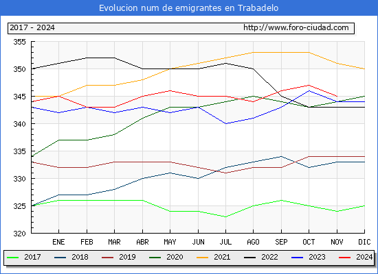 Evolucin de los emigrantes censados en el extranjero para el Municipio de Trabadelo