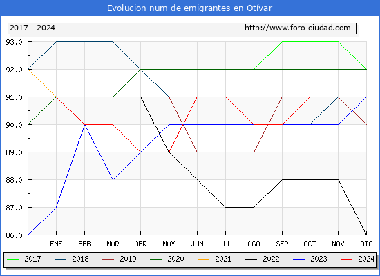 Evolucin de los emigrantes censados en el extranjero para el Municipio de Otvar