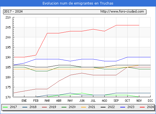 Evolucin de los emigrantes censados en el extranjero para el Municipio de Truchas