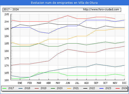 Evolucin de los emigrantes censados en el extranjero para el Municipio de Villa de Otura