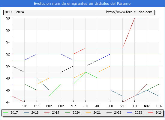 Evolucin de los emigrantes censados en el extranjero para el Municipio de Urdiales del Pramo