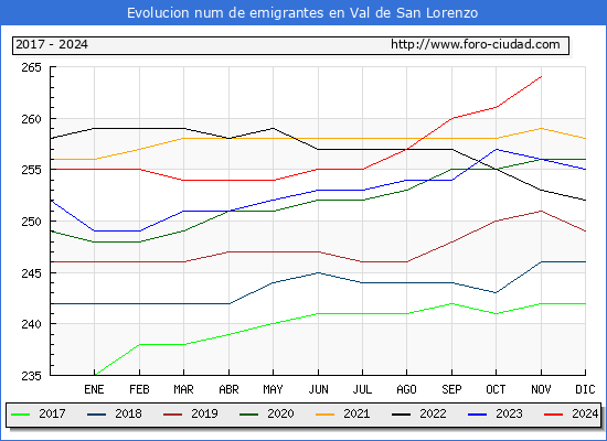 Evolucin de los emigrantes censados en el extranjero para el Municipio de Val de San Lorenzo