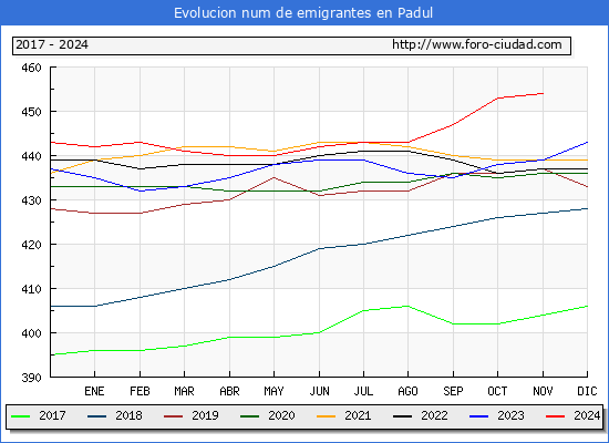 Evolucin de los emigrantes censados en el extranjero para el Municipio de Padul