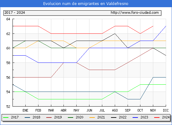 Evolucin de los emigrantes censados en el extranjero para el Municipio de Valdefresno