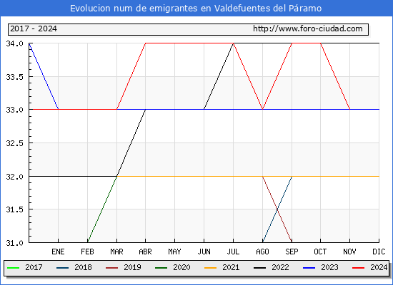 Evolucin de los emigrantes censados en el extranjero para el Municipio de Valdefuentes del Pramo
