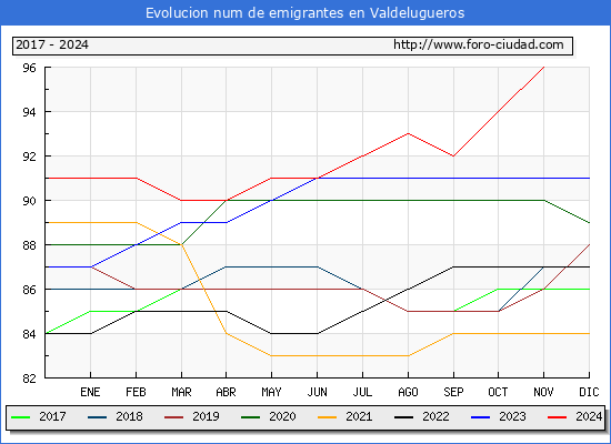 Evolucin de los emigrantes censados en el extranjero para el Municipio de Valdelugueros