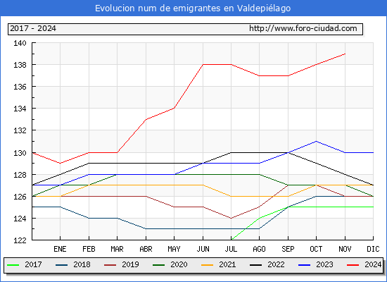 Evolucin de los emigrantes censados en el extranjero para el Municipio de Valdepilago