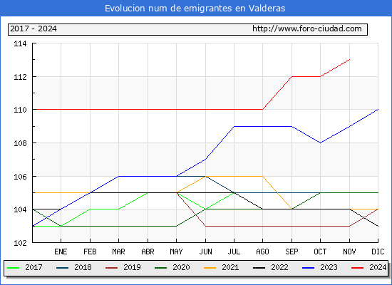 Evolucin de los emigrantes censados en el extranjero para el Municipio de Valderas