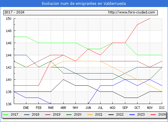 Evolucin de los emigrantes censados en el extranjero para el Municipio de Valderrueda