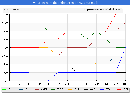 Evolucin de los emigrantes censados en el extranjero para el Municipio de Valdesamario