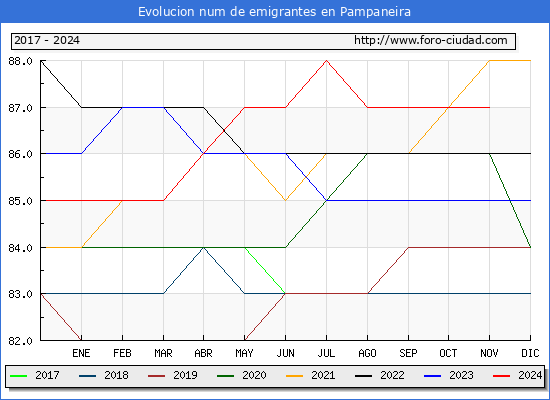 Evolucin de los emigrantes censados en el extranjero para el Municipio de Pampaneira