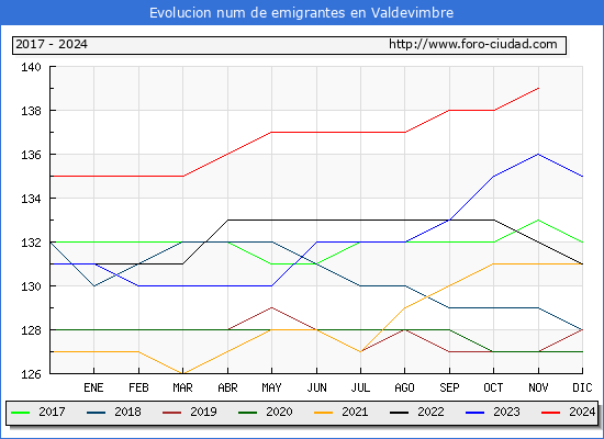 Evolucin de los emigrantes censados en el extranjero para el Municipio de Valdevimbre