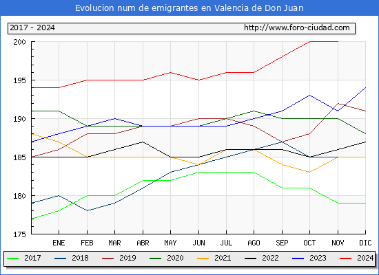 Evolucin de los emigrantes censados en el extranjero para el Municipio de Valencia de Don Juan