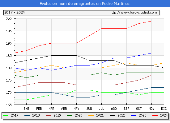 Evolucin de los emigrantes censados en el extranjero para el Municipio de Pedro Martnez