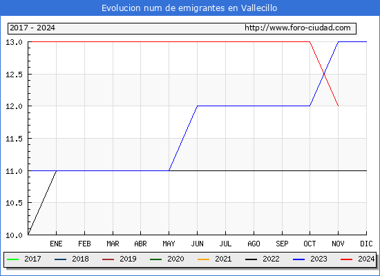 Evolucin de los emigrantes censados en el extranjero para el Municipio de Vallecillo
