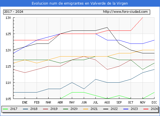 Evolucin de los emigrantes censados en el extranjero para el Municipio de Valverde de la Virgen