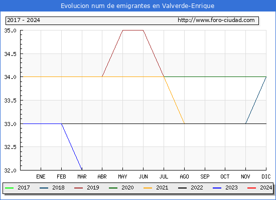 Evolucin de los emigrantes censados en el extranjero para el Municipio de Valverde-Enrique