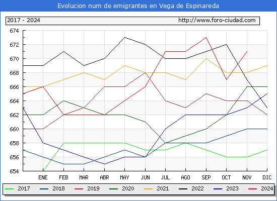 Evolucin de los emigrantes censados en el extranjero para el Municipio de Vega de Espinareda