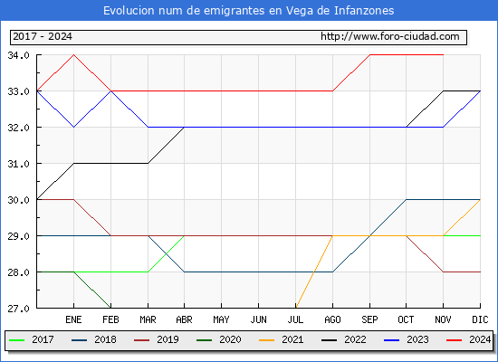 Evolucin de los emigrantes censados en el extranjero para el Municipio de Vega de Infanzones