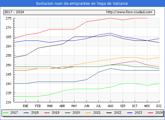 Evolucin de los emigrantes censados en el extranjero para el Municipio de Vega de Valcarce