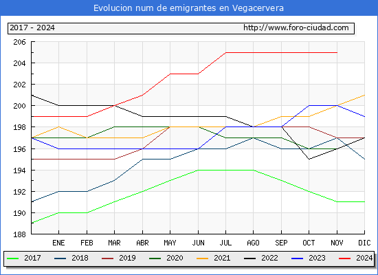 Evolucin de los emigrantes censados en el extranjero para el Municipio de Vegacervera