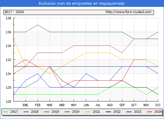 Evolucin de los emigrantes censados en el extranjero para el Municipio de Vegaquemada