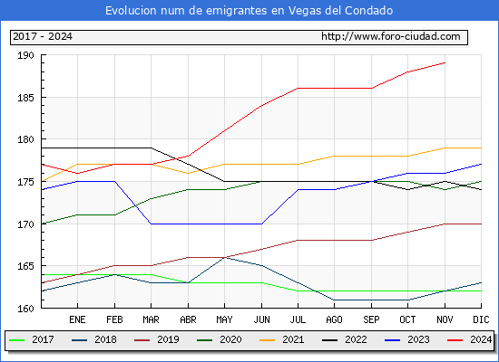 Evolucin de los emigrantes censados en el extranjero para el Municipio de Vegas del Condado