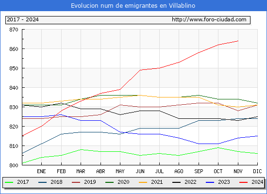 Evolucin de los emigrantes censados en el extranjero para el Municipio de Villablino