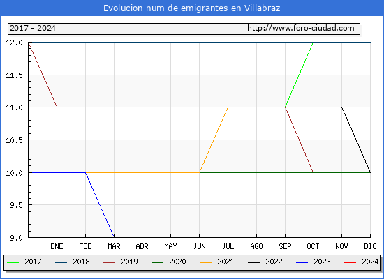 Evolucin de los emigrantes censados en el extranjero para el Municipio de Villabraz