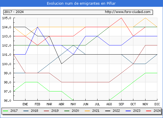 Evolucin de los emigrantes censados en el extranjero para el Municipio de Par