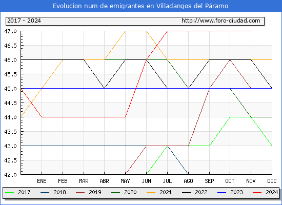 Evolucin de los emigrantes censados en el extranjero para el Municipio de Villadangos del Pramo