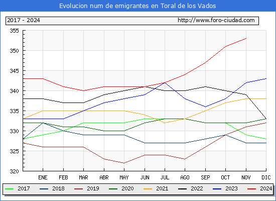 Evolucin de los emigrantes censados en el extranjero para el Municipio de Toral de los Vados