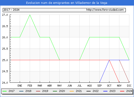 Evolucin de los emigrantes censados en el extranjero para el Municipio de Villademor de la Vega