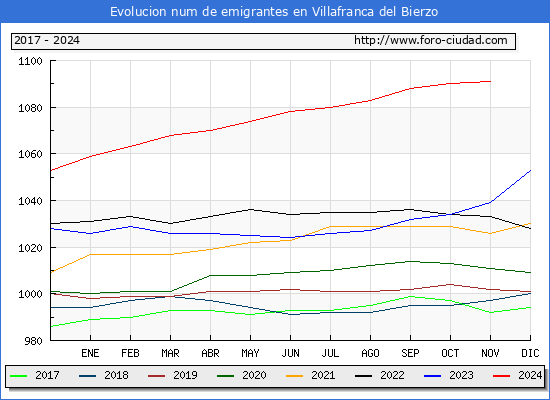 Evolucin de los emigrantes censados en el extranjero para el Municipio de Villafranca del Bierzo